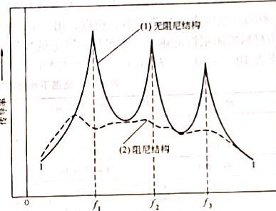 阻尼材料與減振減振概述